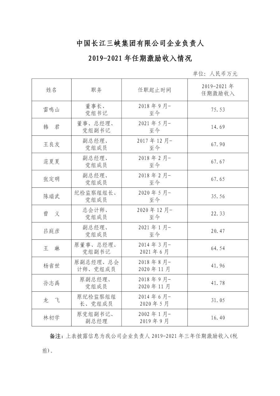 2 av在线
企业负责人2019-2021年任期激励收入情况
