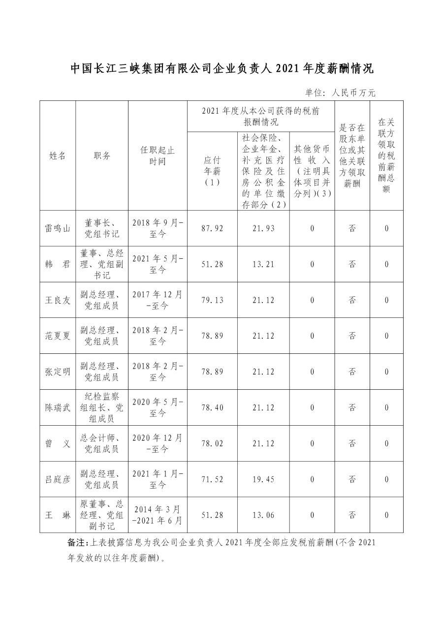 1 av在线
企业负责人2021年度薪酬情况